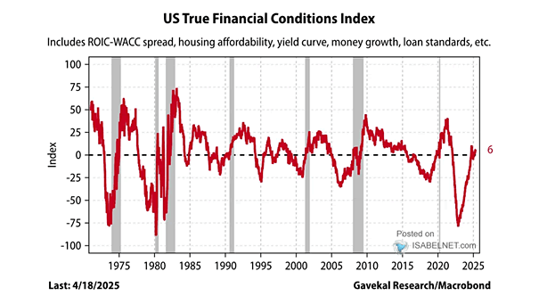 U.S. True Financial Conditions Index