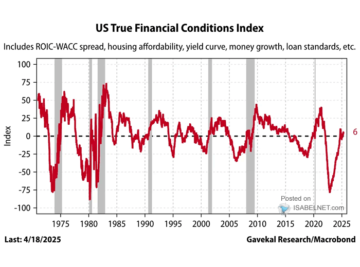 U.S. True Financial Conditions Index