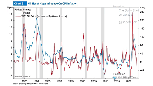 WTI Oil Price vs. CPI Inflation