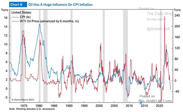 WTI Oil Price vs. CPI Inflation