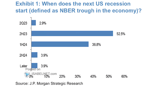 When Do You Expect the Next U.S. Recession to Start?
