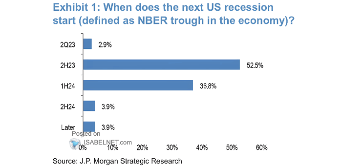 When Do You Expect the Next U.S. Recession to Start?
