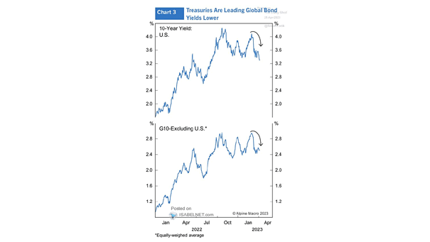 10-Year Yield: U.S. vs. G10 excluding U.S.