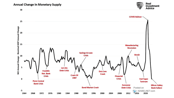 Annual Change in Monetary Supply