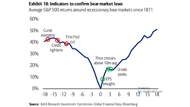 Average S&P 500 Returns Around Recessionary Bear Markets
