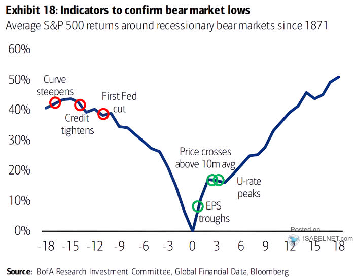 Average S&P 500 Returns Around Recessionary Bear Markets