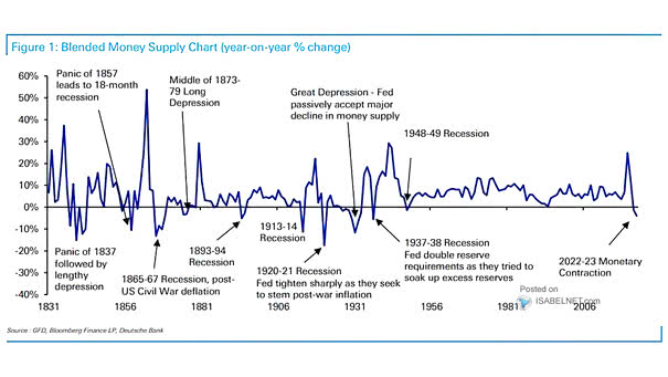 Blended Money Supply