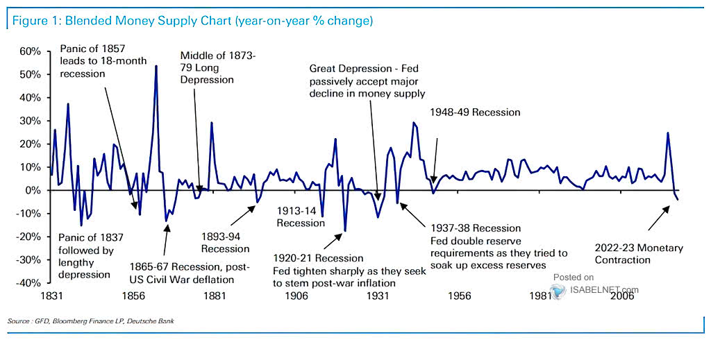 Blended Money Supply