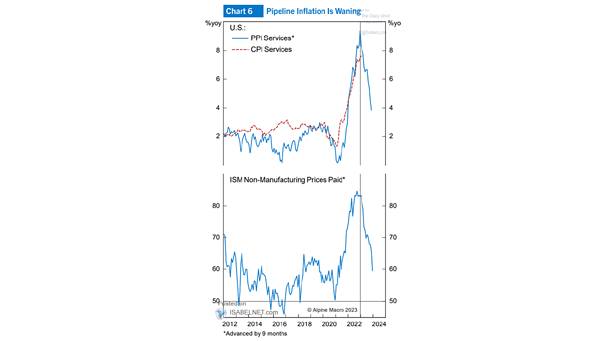 CPI Services vs. PPI Services and ISM Non-Manufacturing Prices Paid