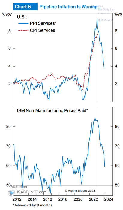 CPI Services vs. PPI Services and ISM Non-Manufacturing Prices Paid