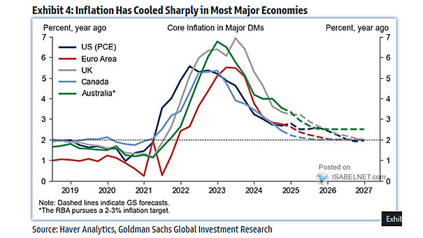 Developed Market Core Inflation Rates