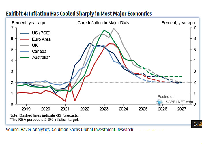 Developed Market Core Inflation Rates