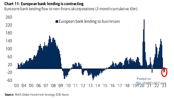 Eurozone Bank Lending Flow to Non-Financial Corporations