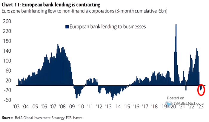 Eurozone Bank Lending Flow to Non-Financial Corporations