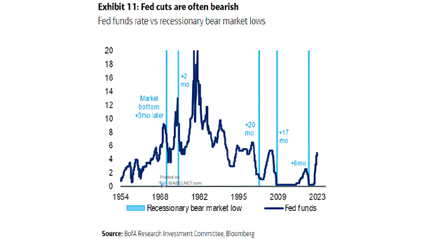 Fed Funds Rate vs. Recessionary Bear Market Lows