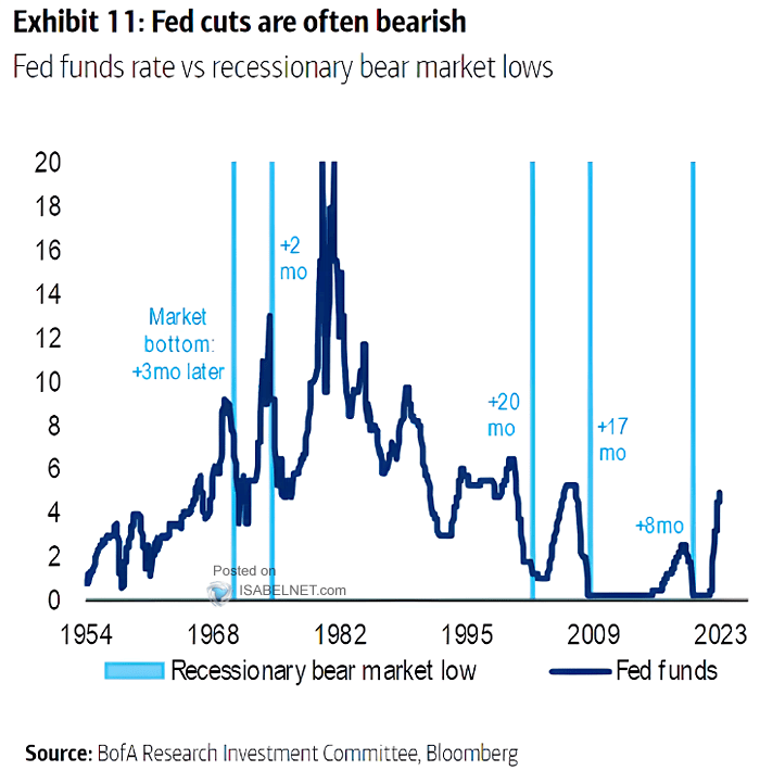 Fed Funds Rate vs. Recessionary Bear Market Lows