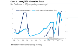 Fed Funds Rate vs. U.S. Job Openings (JOLTS) – ISABELNET