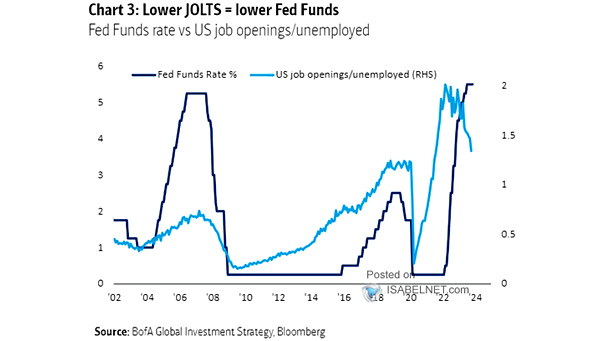 Fed Funds Rate vs. U.S. Job Openings (JOLTS)
