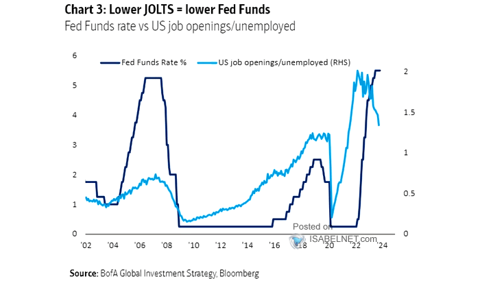 Fed Funds Rate vs. U.S. Job Openings (JOLTS)