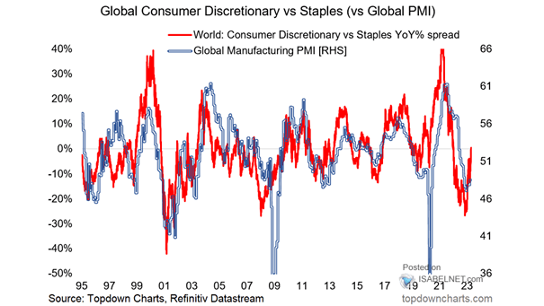 Global Manufacturing PMI and Global Consumer Discretionary vs. Staples