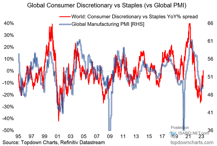 Global Manufacturing PMI and Global Consumer Discretionary vs. Staples