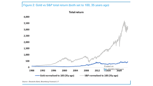 Gold vs. S&P 500 Total Return