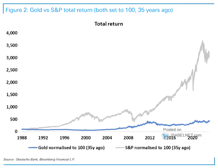 Gold vs. S&P 500 Total Return