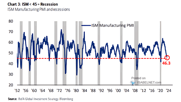 ISM Manufacturing PMI and U.S. Recessions