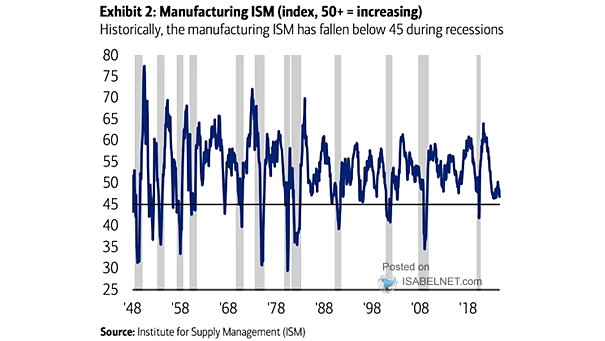 ISM Manufacturing PMI and U.S. Recessions