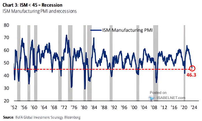 ISM Manufacturing PMI and U.S. Recessions