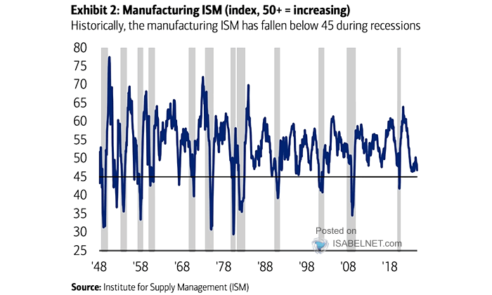 ISM Manufacturing PMI and U.S. Recessions