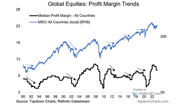 MSCI All Countries vs. Median Profit Margin All Countries
