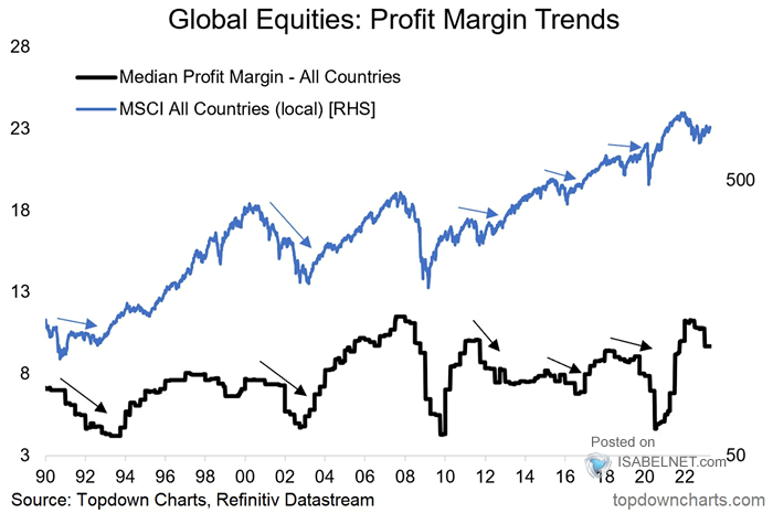 MSCI All Countries vs. Median Profit Margin All Countries