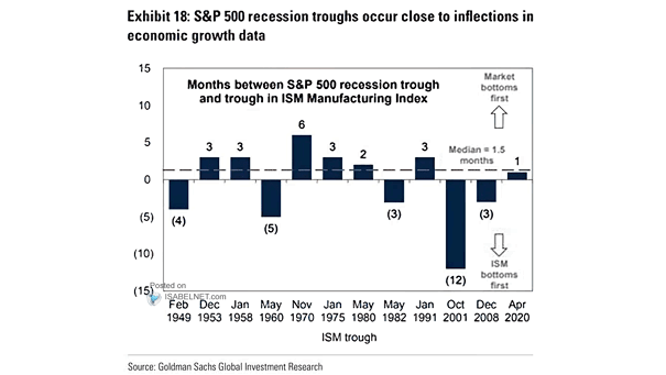 Months Between S&P 500 Recession Trough and Trough in ISM Manufacturing Index