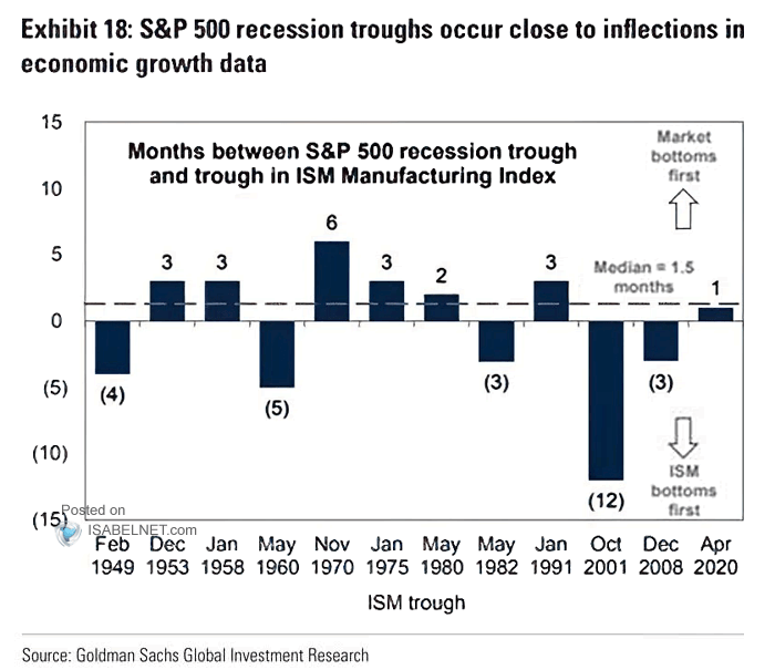 Months Between S&P 500 Recession Trough and Trough in ISM Manufacturing Index