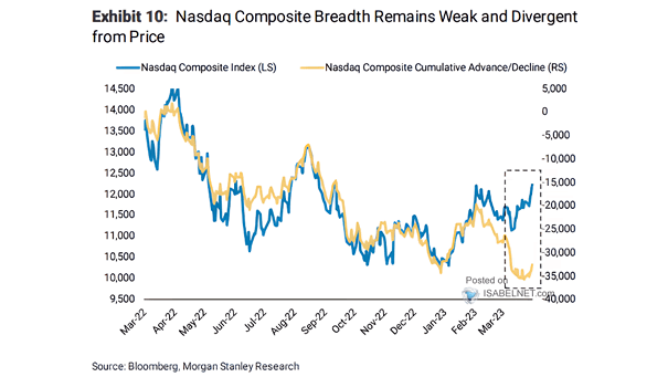Nasdaq Composite Index vs. Nasdaq Composite Cumulative Advance/Decline