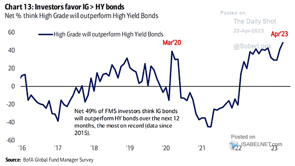 Net % Think High Grade Will Outpferform High Yield Bonds