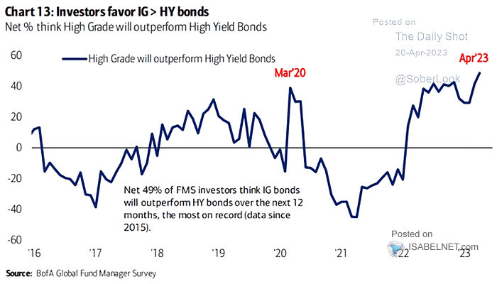 Net % Think High Grade Will Outpferform High Yield Bonds