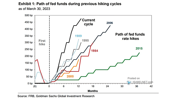 Path of Fed Funds During Previous Hiking Cycles