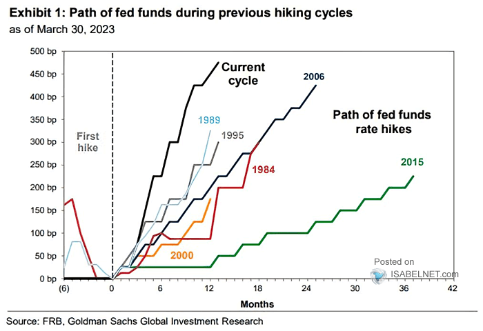 Path of Fed Funds During Previous Hiking Cycles