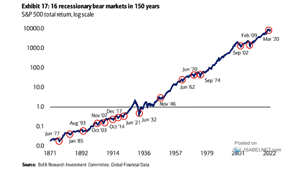 Recessionary Bear Markets - S&P 500 Total Return