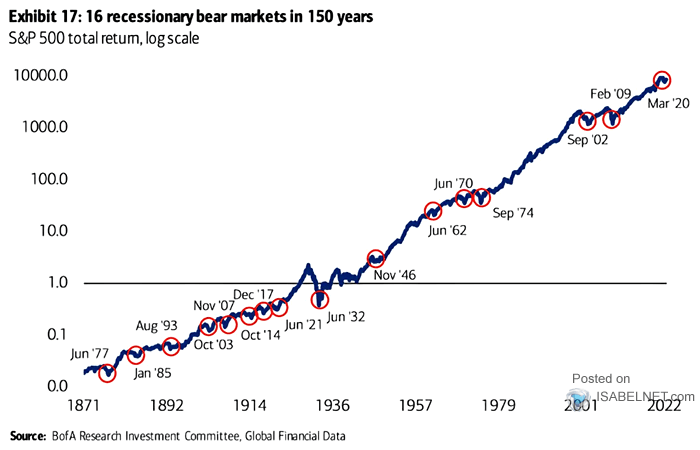 Recessionary Bear Markets - S&P 500 Total Return