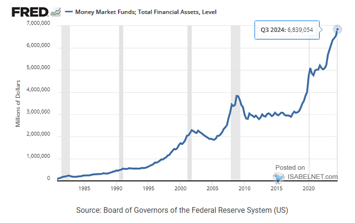 Retail Money Market Funds