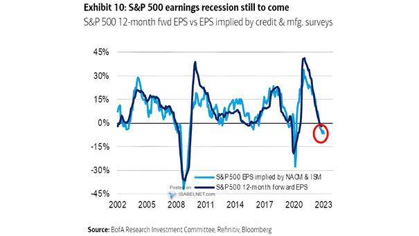 S&P 500 12-Month Fwd EPS vs. EPS Implied by Credit and Manufacturing Surveys