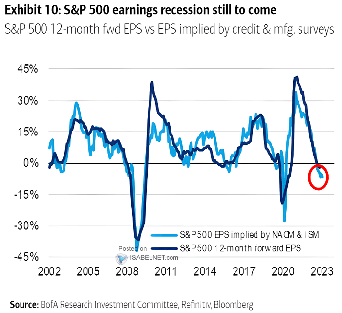 S&P 500 12-Month Fwd EPS vs. EPS Implied by Credit and Manufacturing Surveys