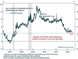 S&P 500 Equity Risk Premium