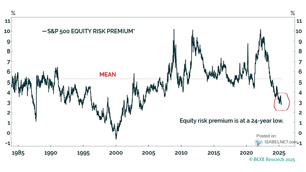S&P 500 Equity Risk Premium