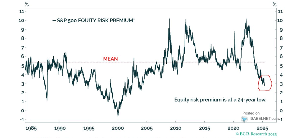 S&P 500 Equity Risk Premium