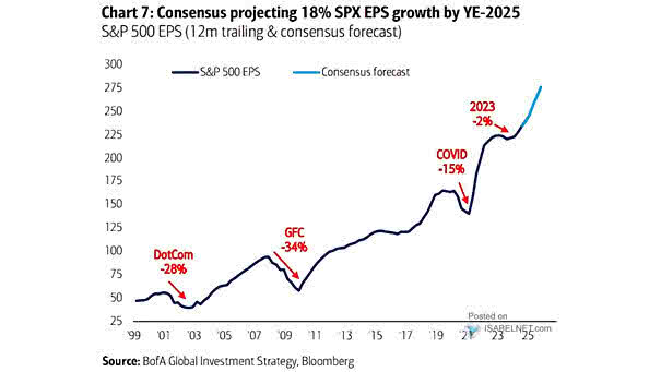 S&P 500 Historical Earnings-per-Share (EPS)