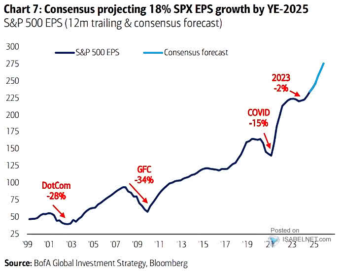 S&P 500 Historical Earnings-per-Share (EPS)